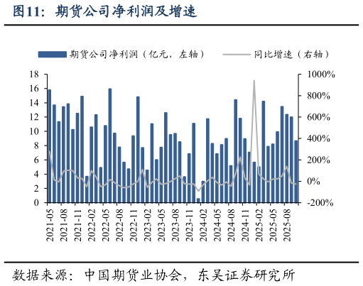 如何了解期货公司净利润及增速?