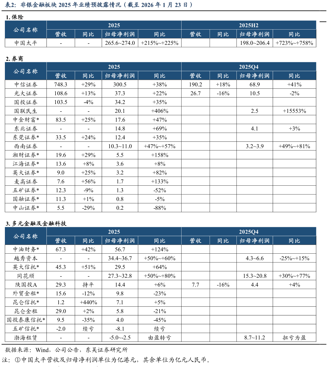 谁能回答非银金融板块 2025 年业绩预披露情况（截至 2026 年 1 月 23 日）?