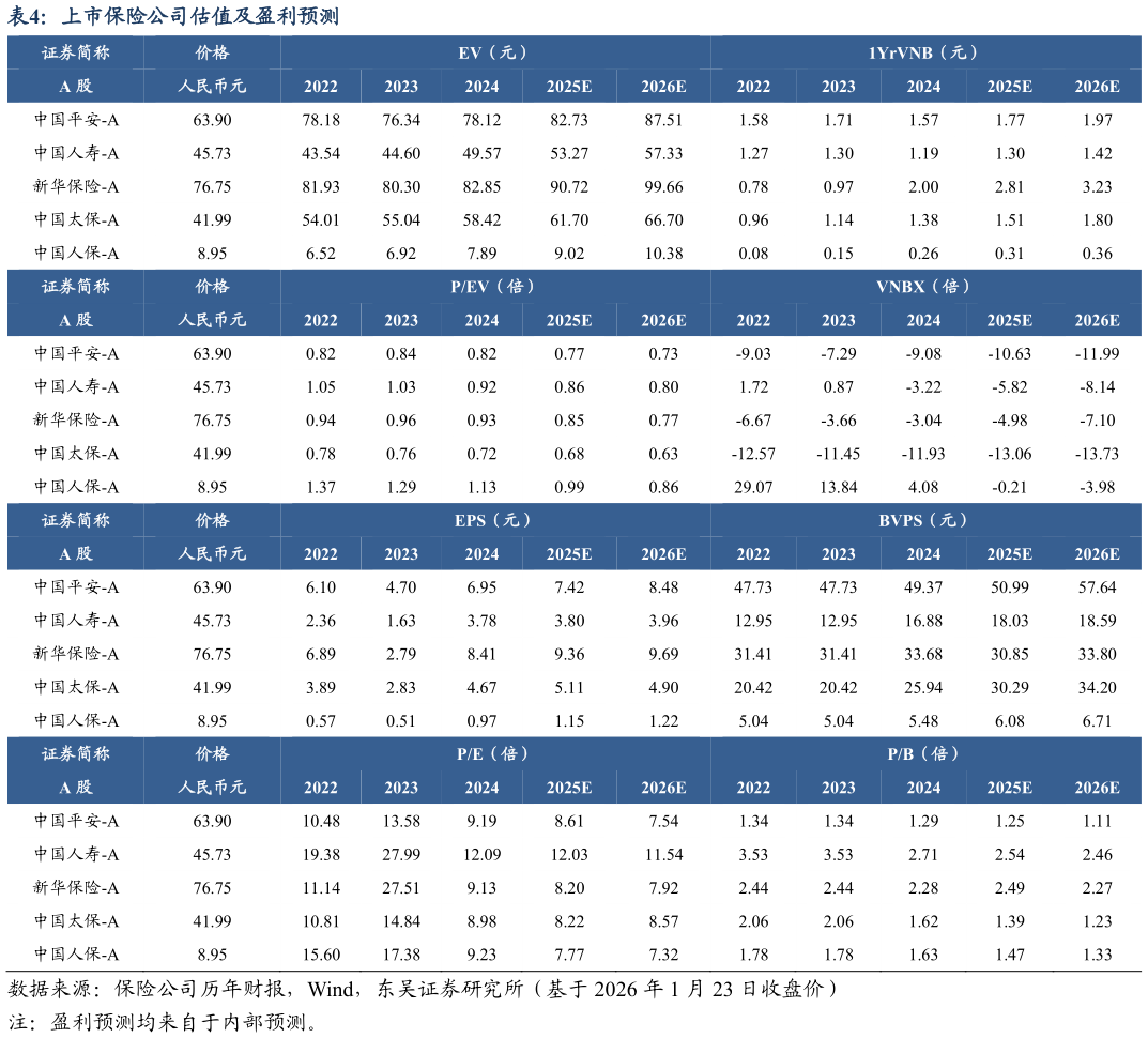 怎样理解上市保险公司估值及盈利预测?