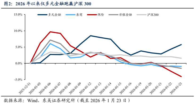 谁能回答2026 年以来仅多元金融跑赢沪深 300?
