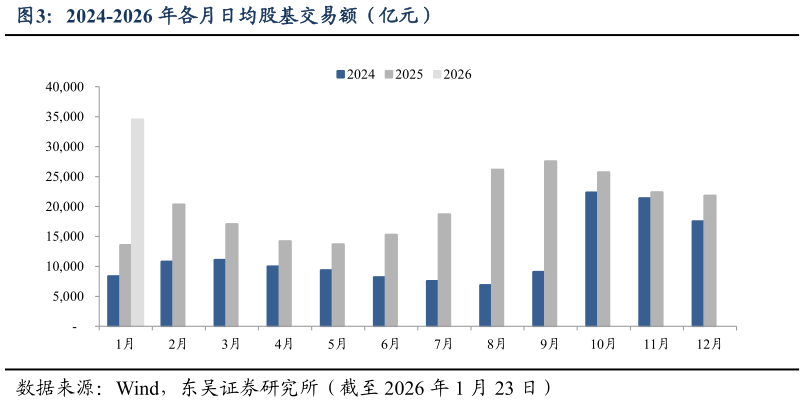 各位网友请教一下2024-2026 年各月日均股基交易额（亿元）?