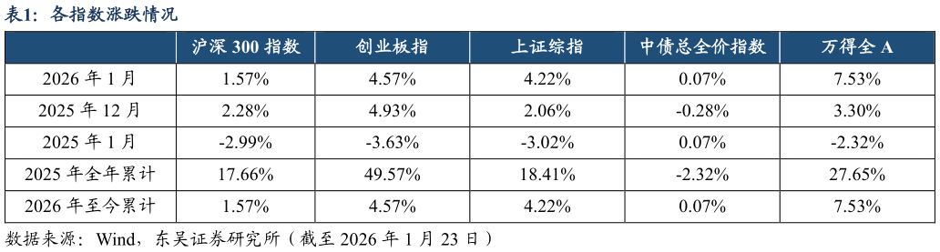 一起讨论下各指数涨跌情况?