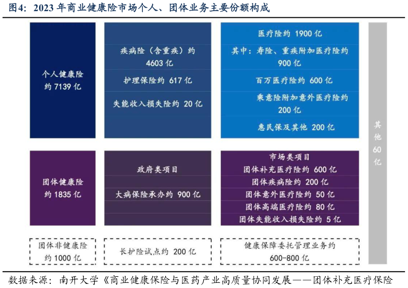 想关注一下2023 年商业健康险市场个人、团体业务主要份额构成?