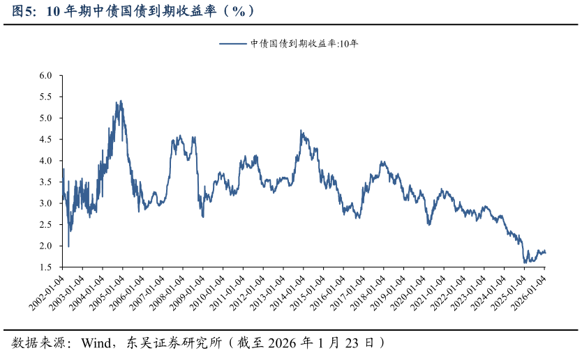 各位网友请教一下10 年期中债国债到期收益率（%）?