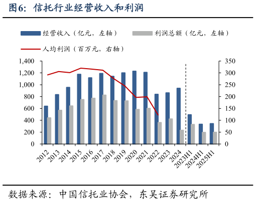 如何看待信托行业经营收入和利润?
