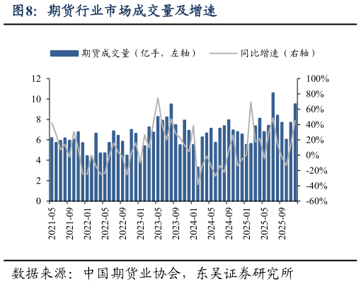 想关注一下期货行业市场成交量及增速?