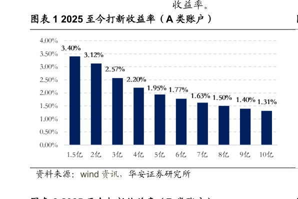 如何看待2025 至今打新收益率（A 类账户）