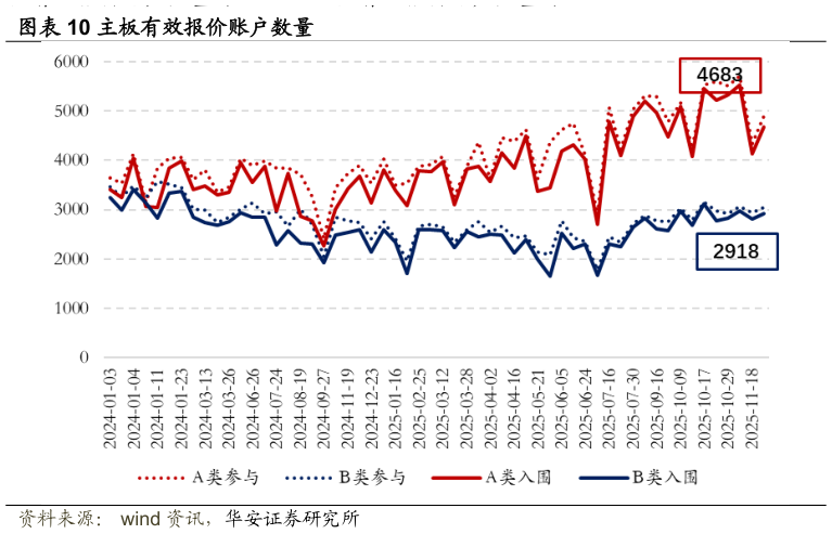 我想了解一下主板有效报价账户数量