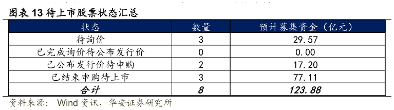 谁能回答待上市股票状态汇总
