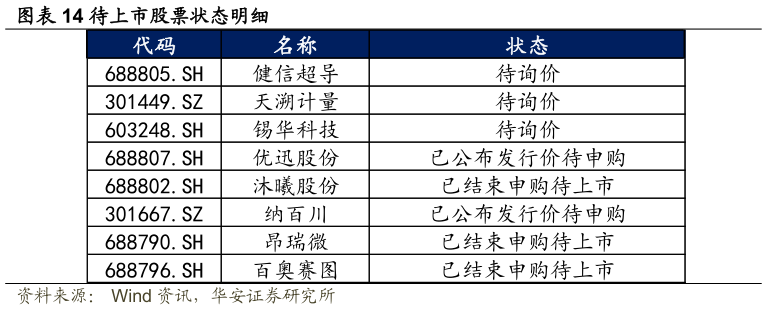 如何看待待上市股票状态明细