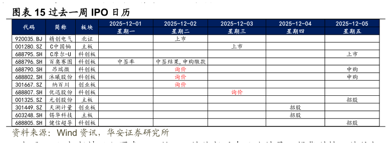 咨询大家过去一周 IPO 日历