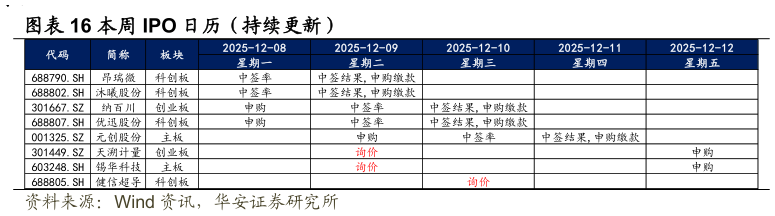 我想了解一下本周 IPO 日历（持续更新）