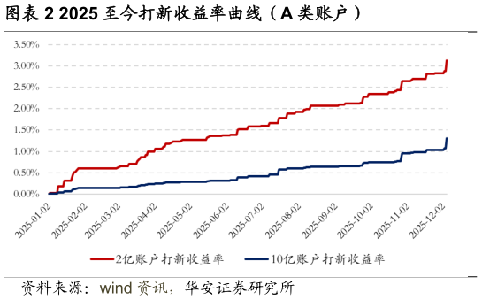 你知道2025 至今打新收益率曲线（A 类账户）