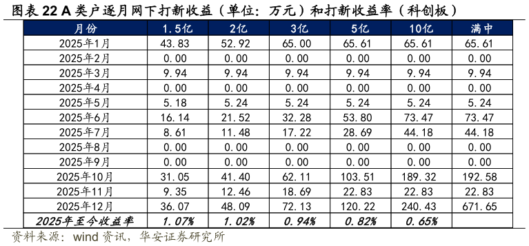 如何看待A 类户逐月网下打新收益（单位：万元）和打新收益率（科创板）