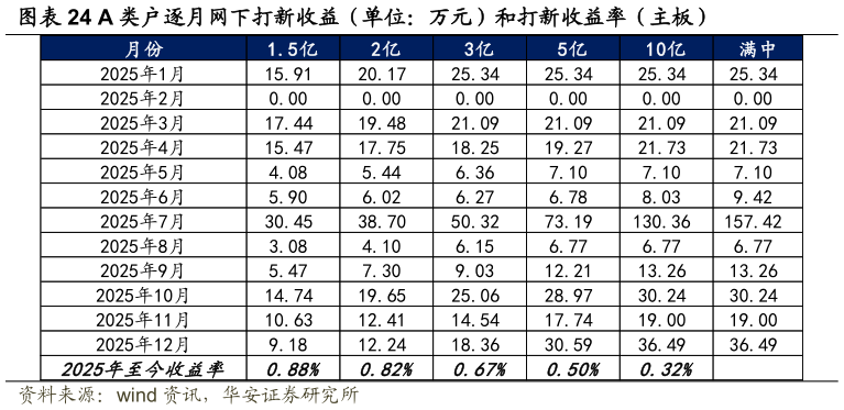 一起讨论下A 类户逐月网下打新收益（单位：万元）和打新收益率（主板）