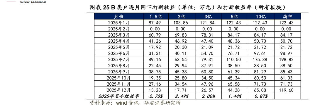咨询大家B 类户逐月网下打新收益(单位:万元)和打新收益率(所有板块)?