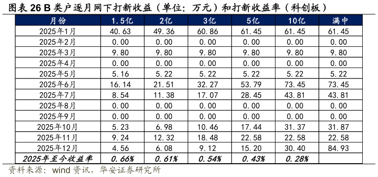 如何看待B 类户逐月网下打新收益(单位:万元)和打新收益率(科创板)?