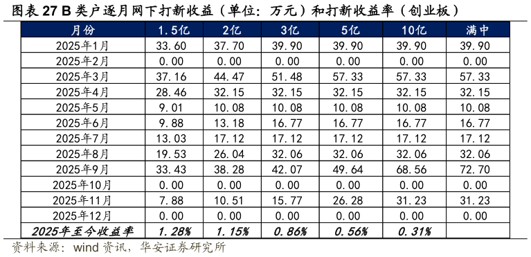 一起讨论下B 类户逐月网下打新收益(单位:万元)和打新收益率(创业板)?