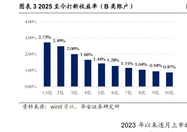 想问下各位网友2025 至今打新收益率（B 类账户）