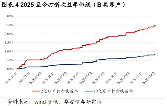如何了解2025 至今打新收益率曲线（B 类账户）