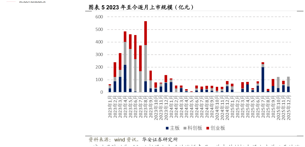 咨询大家2023 年至今逐月上市规模（亿元）