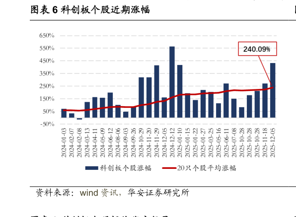 谁知道科创板个股近期涨幅