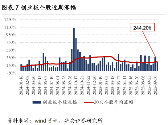 你知道创业板个股近期涨幅