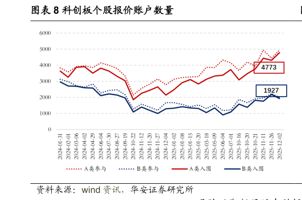 如何解释科创板个股报价账户数量