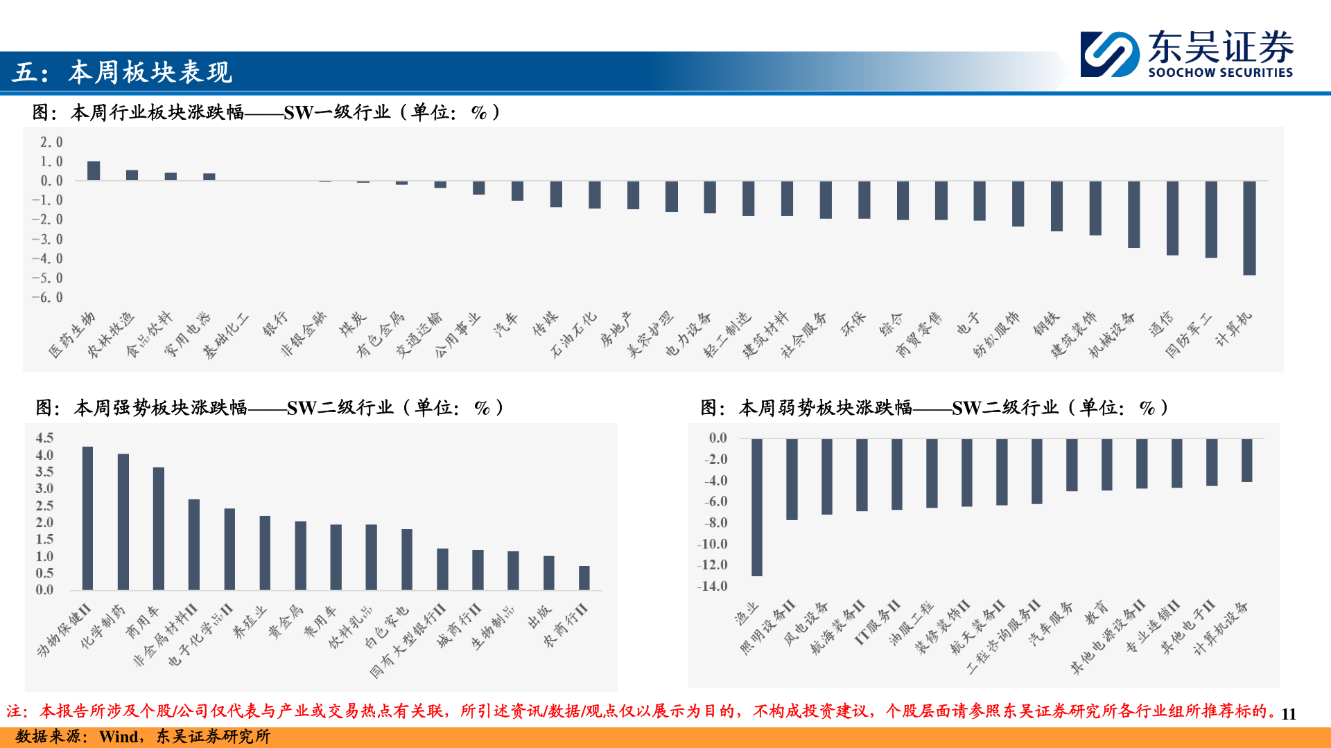 想问下各位网友五:本周板块表现?