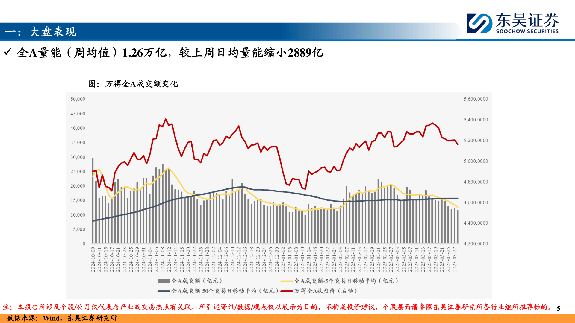 如何才能一：大盘表现