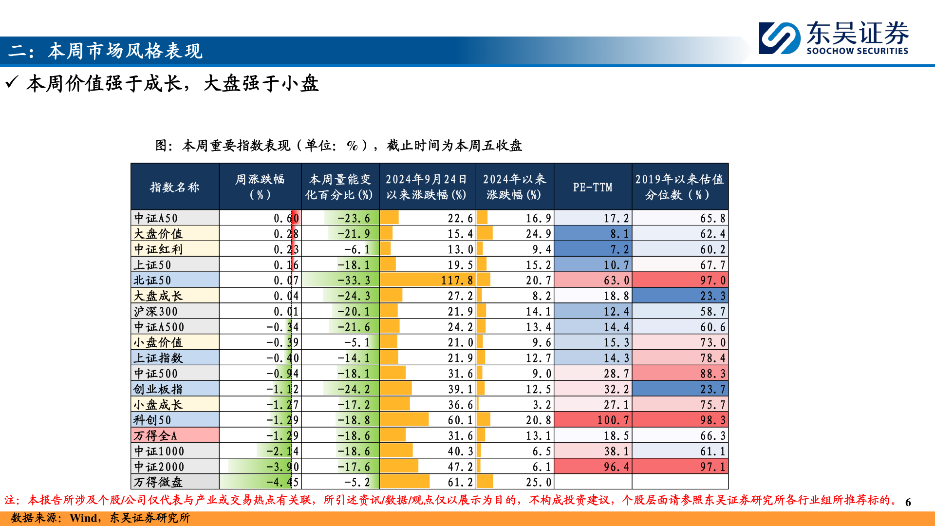一起讨论下二：本周市场风格表现