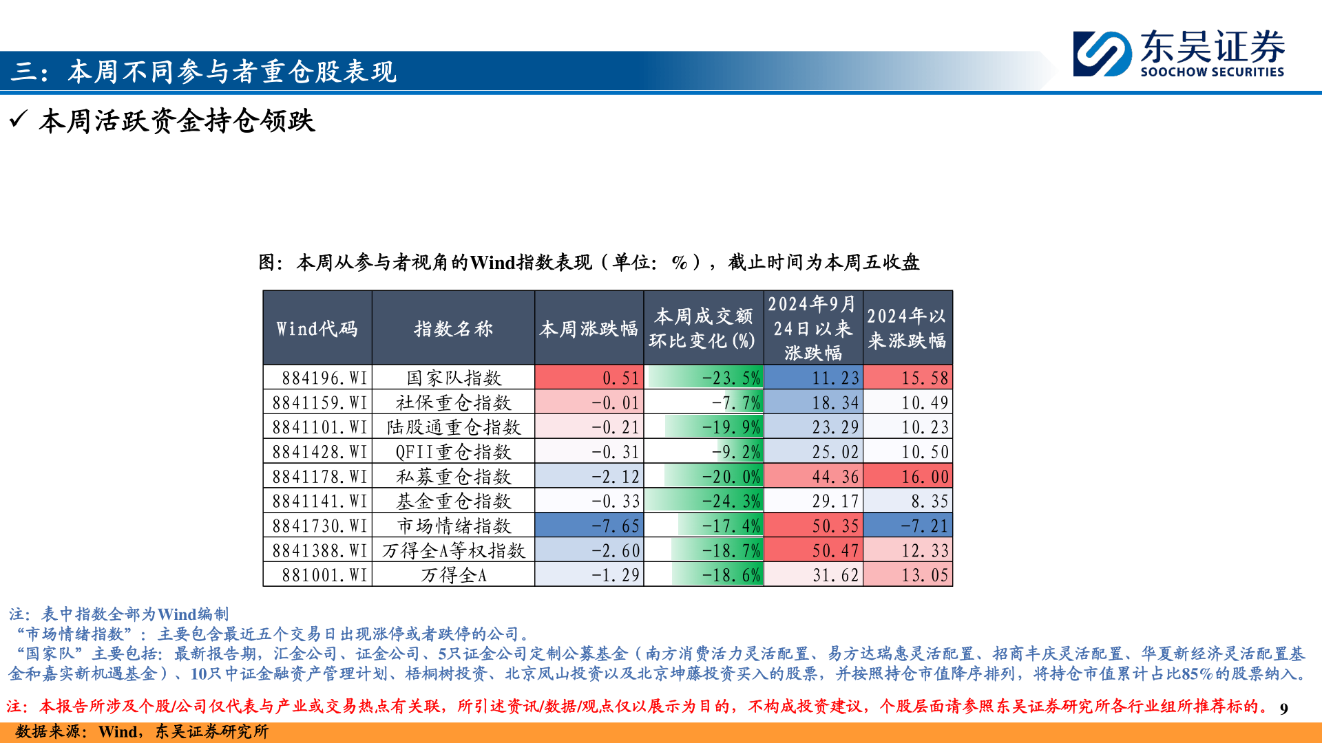 一起讨论下三:本周不同参与者重仓股表现?