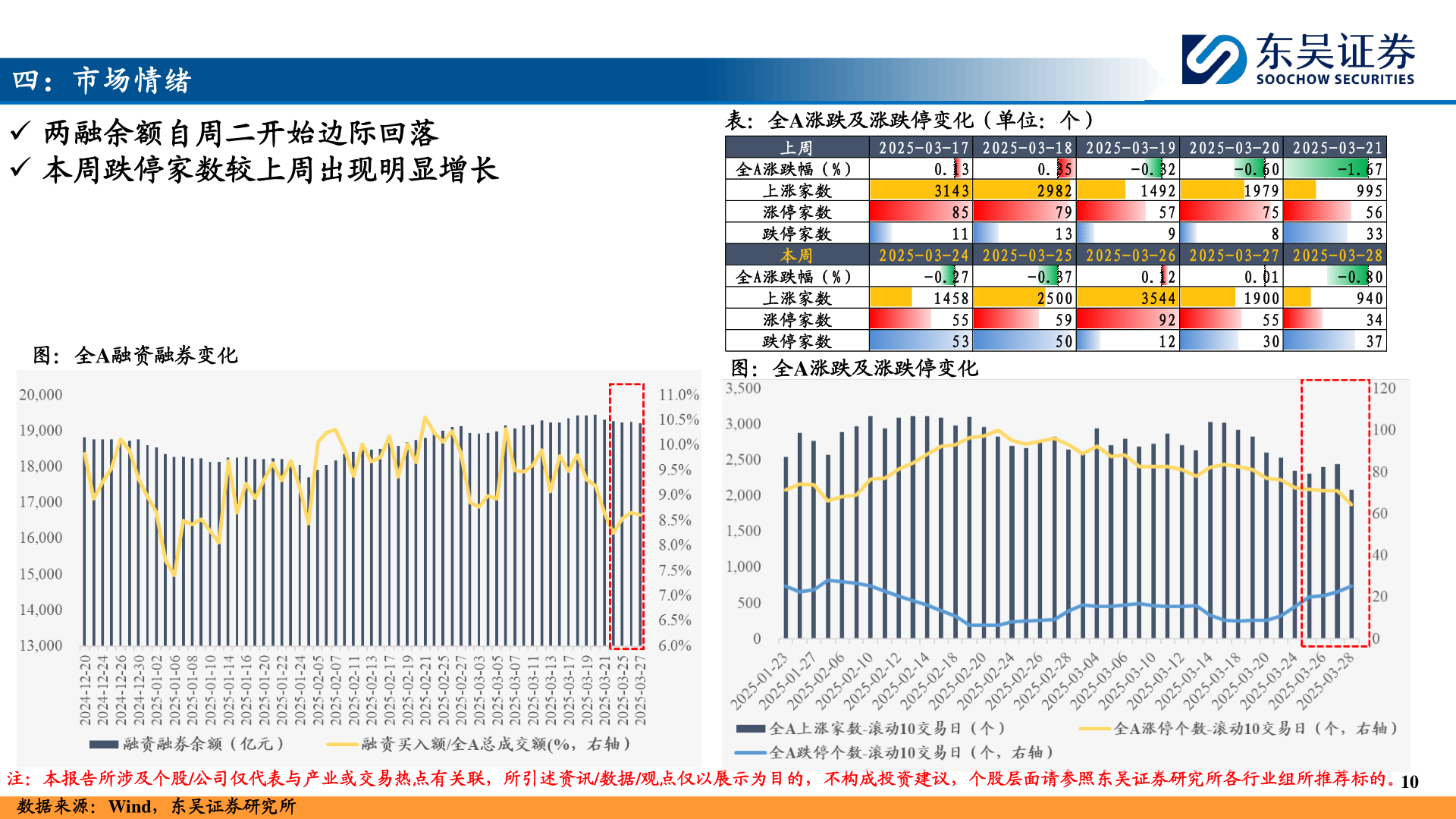 一起讨论下四:市场情绪?