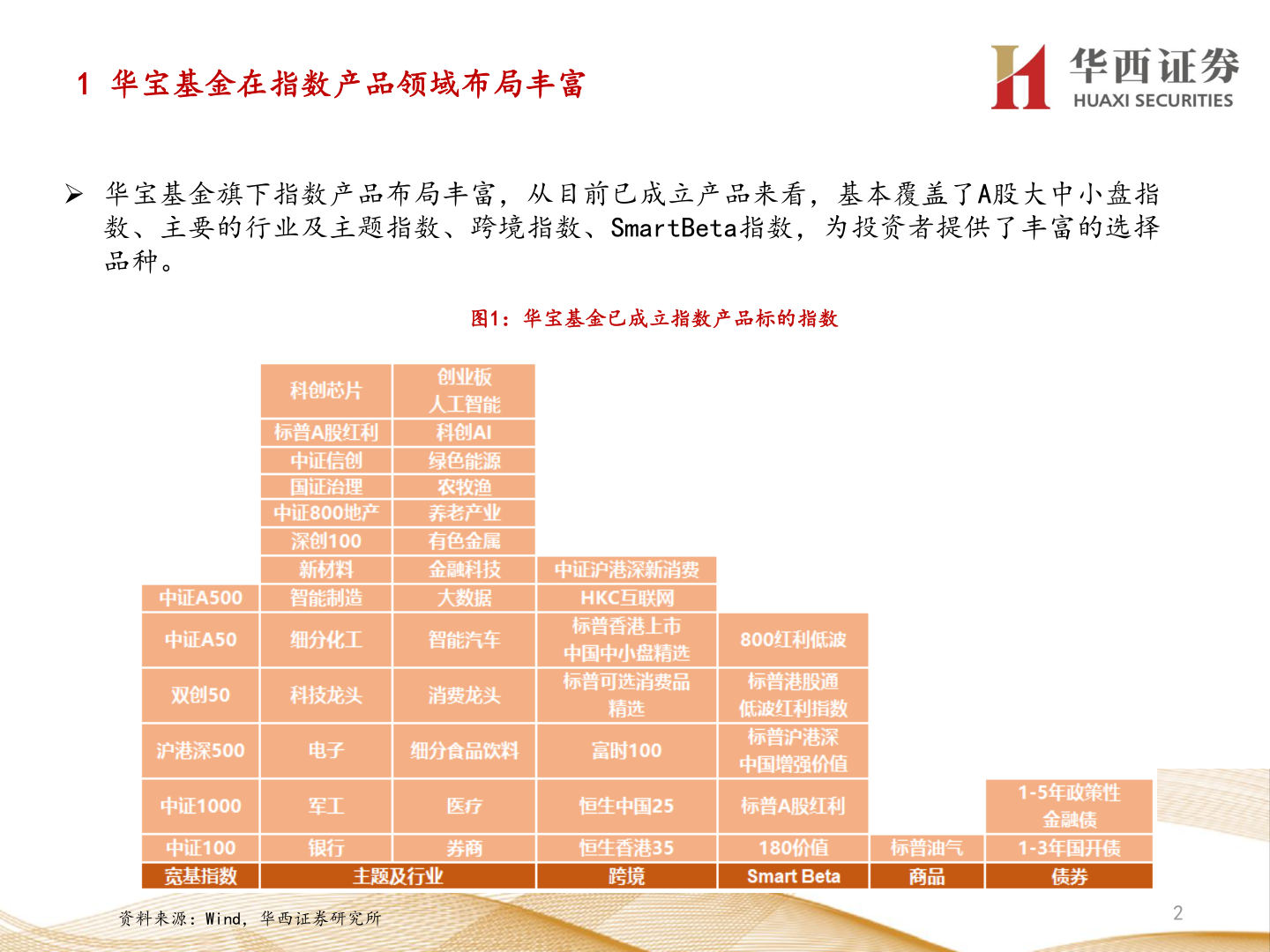 如何看待1 华宝基金在指数产品领域布局丰富