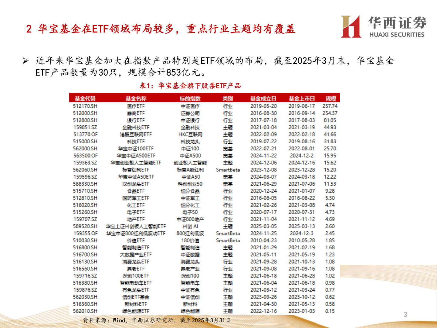 各位网友请教一下2 华宝基金在ETF领域布局较多，重点行业主题均有覆盖