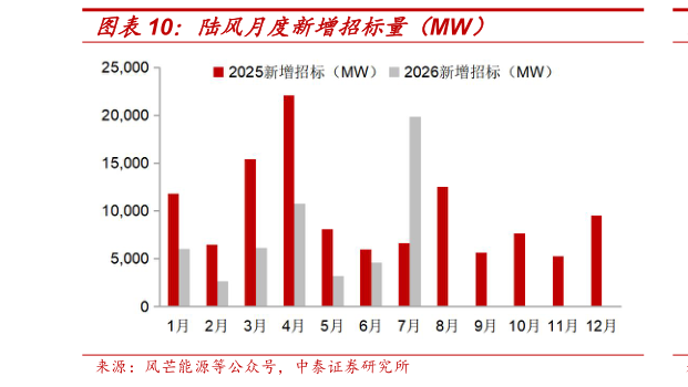 怎样理解陆风月度新增招标量（MW）