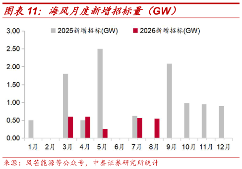 我想了解一下海风月度新增招标量（GW）