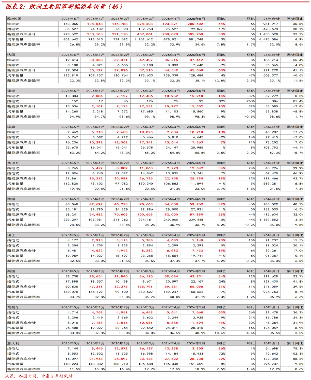 咨询大家欧洲主要国家新能源车销量（辆）
