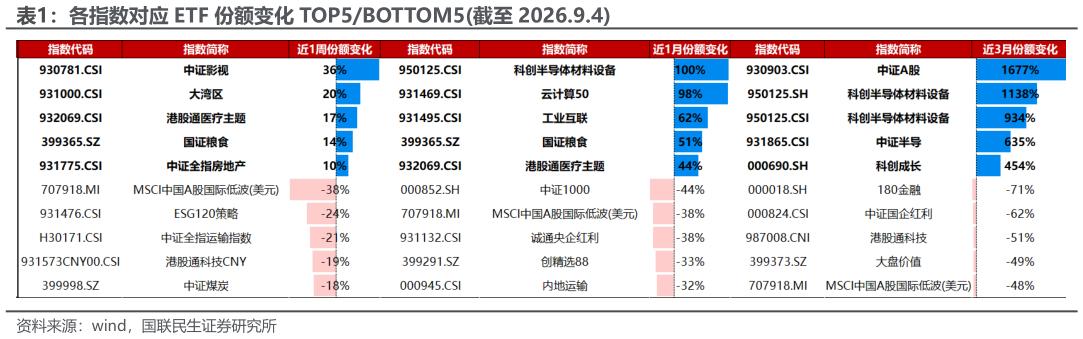 如何解释各指数对应 ETF 份额变化 TOP5BOTTOM5截至 2026.9.4?