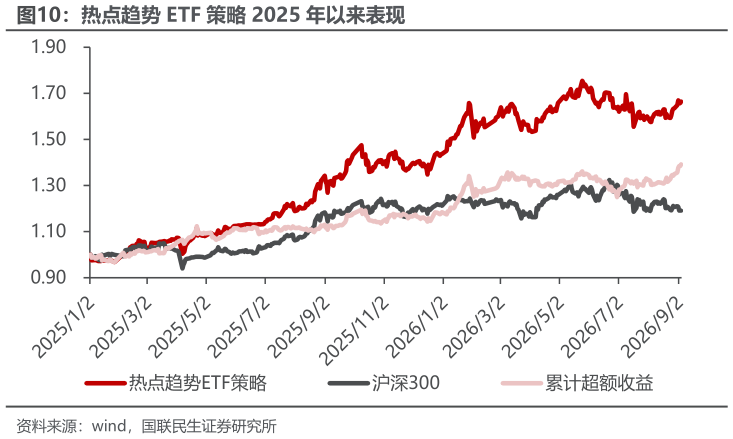 请问一下热点趋势 ETF 策略 2025 年以来表现?