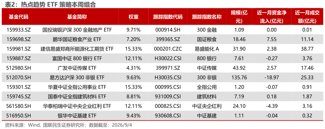 想问下各位网友热点趋势 ETF 策略本周组合?