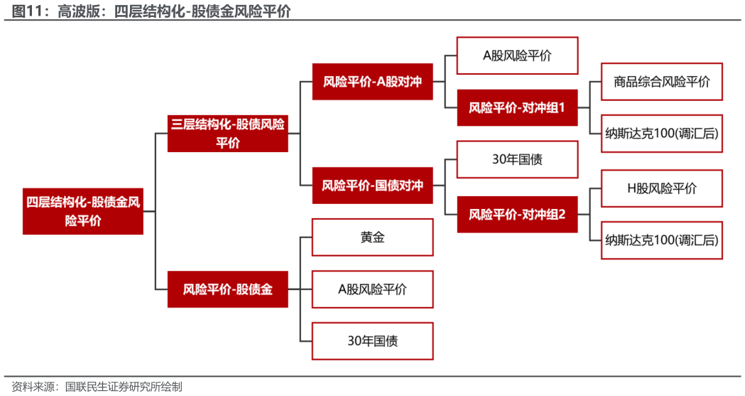 如何看待高波版：四层结构化-股债金风险平价?