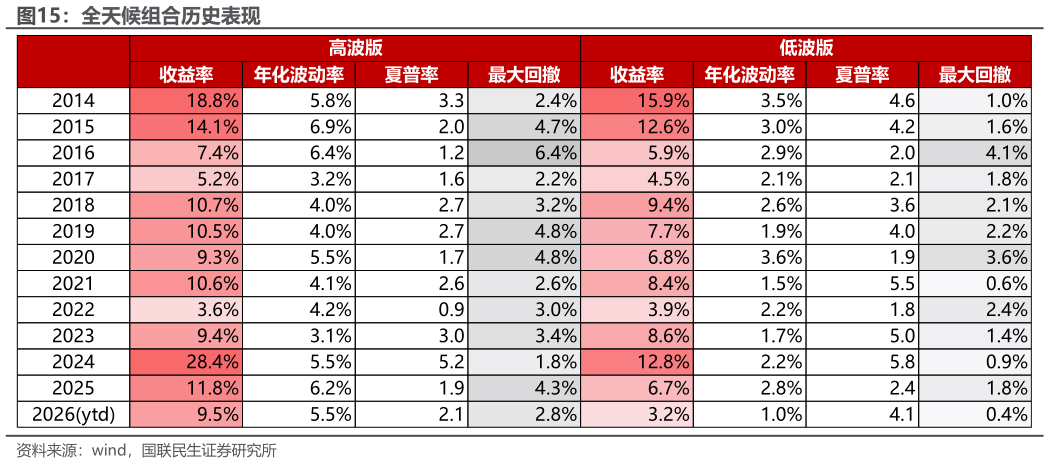 怎样理解全天候组合历史表现?
