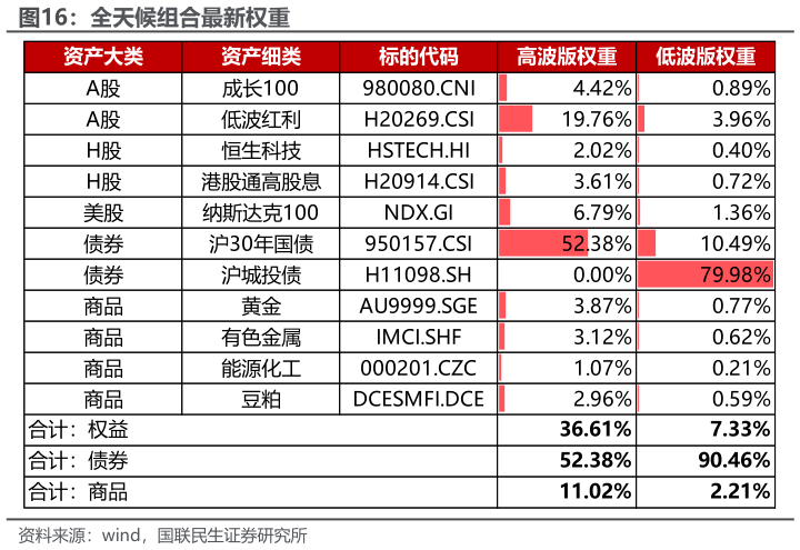 咨询下各位全天候组合最新权重?