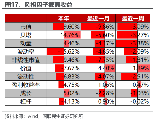 如何看待风格因子截面收益?