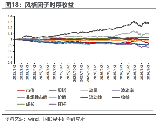 咨询下各位风格因子时序收益?