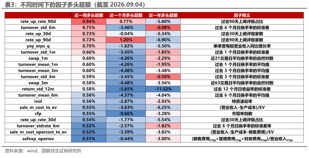 你知道不同时间下的因子多头超额（截至 2026.09.04）?
