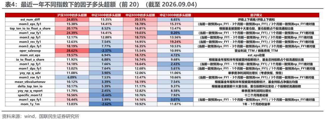 咨询下各位最近一年不同指数下的因子多头超额（前 20）（截至 2026.09.04）?