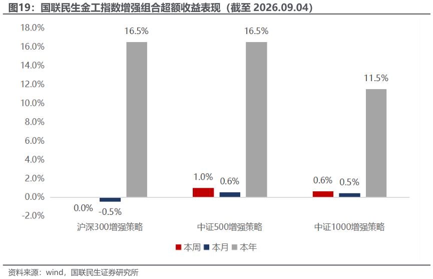 想关注一下国联民生金工指数增强组合超额收益表现（截至 2026.09.04）?