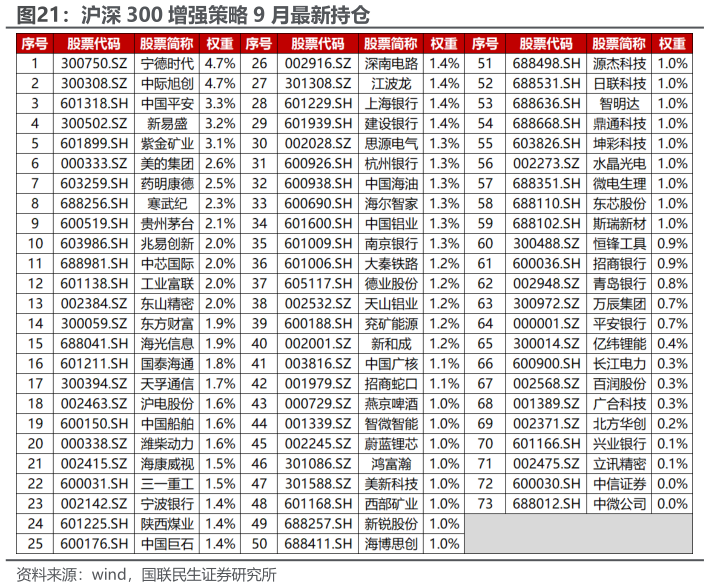 如何看待沪深 300 增强策略 9 月最新持仓?
